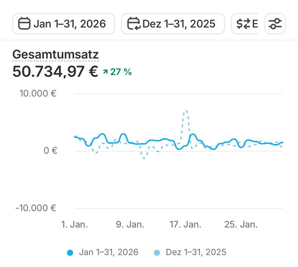 Umsatz Monat 2 – 