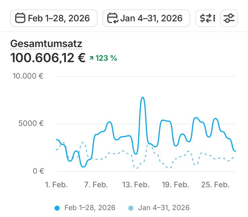 Umsatz Monat 3 – 